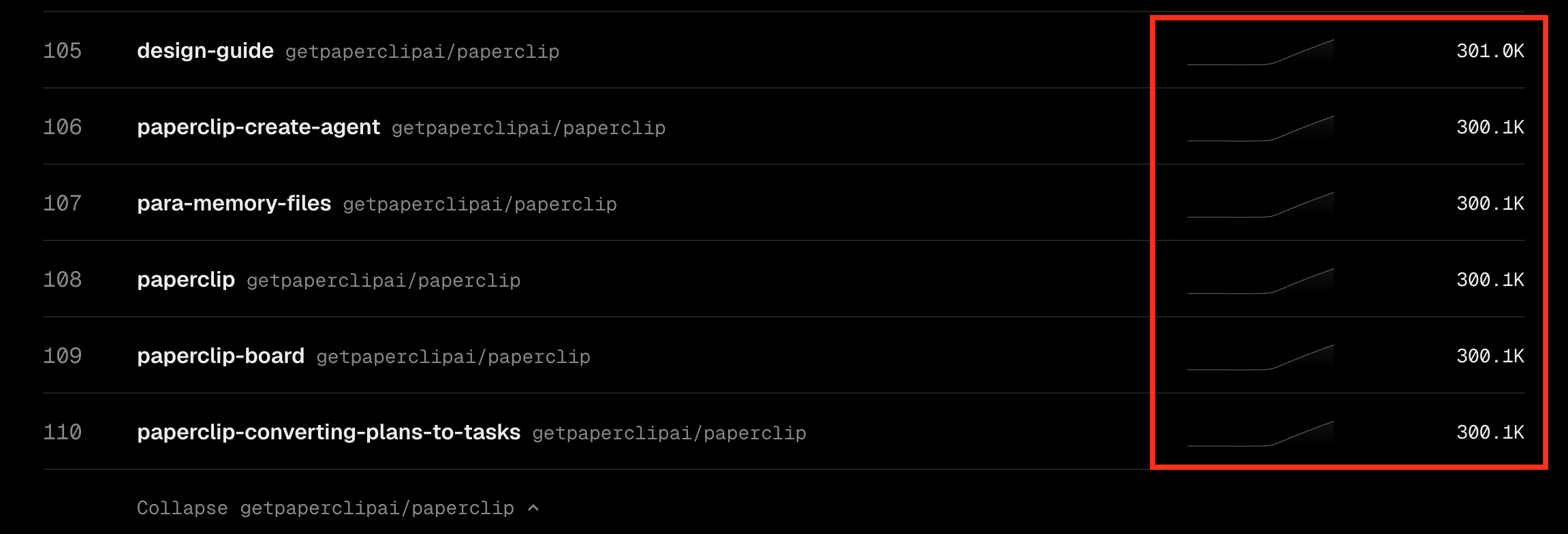 Individual malicious skills show repeated near-300K displayed counters